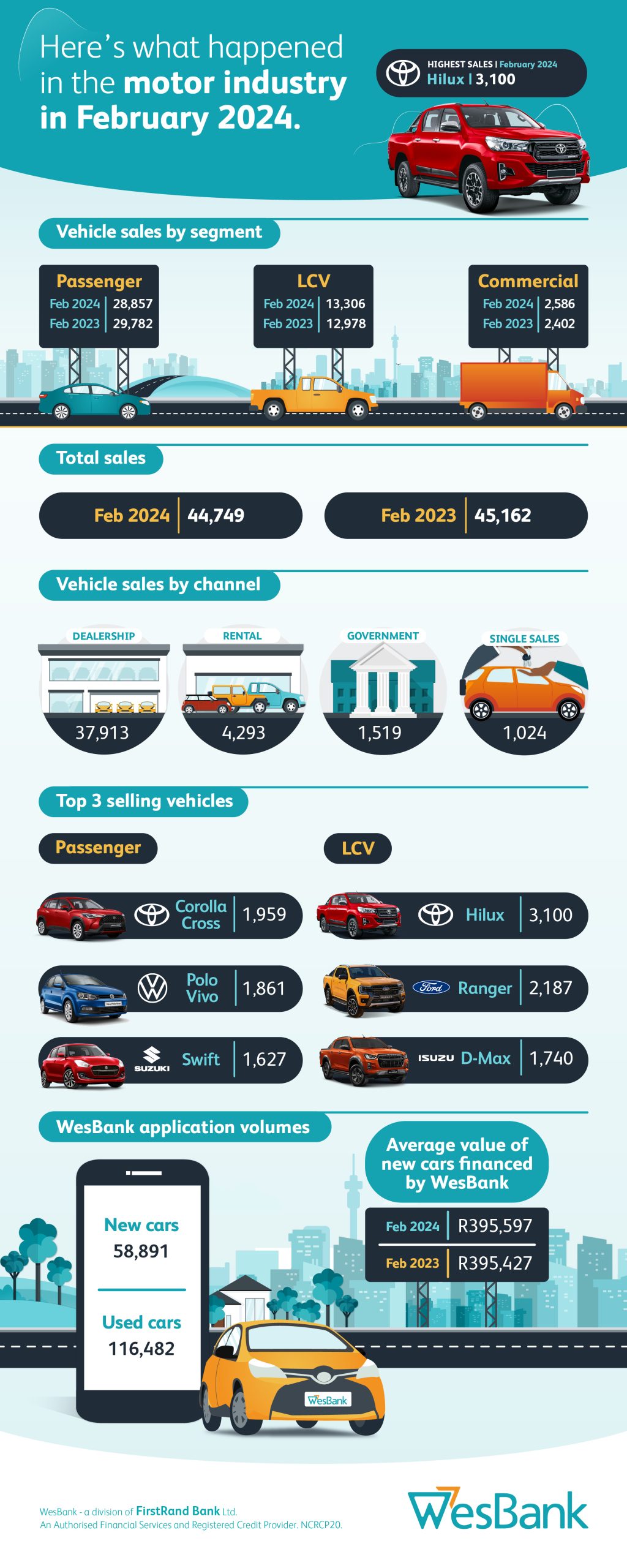 car sales,february